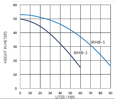 IRM®-3/IRM-5 Watermanager - Image 3