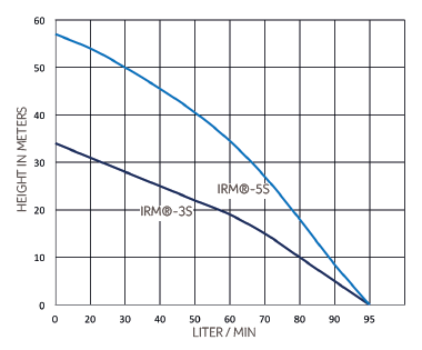 IRM®-3S/IRM-5S Watermanager - Image 3
